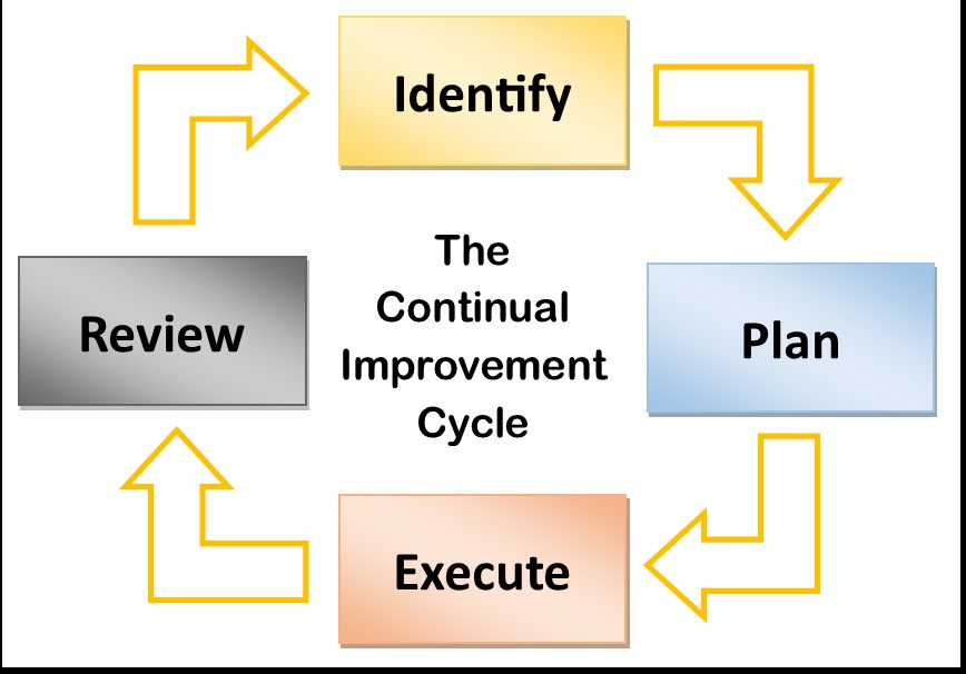 4. Best Practices for Continuous Improvement and Optimization in /* no suggestion */ Management